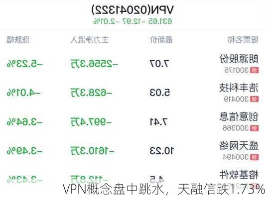 VPN概念盘中跳水，天融信跌1.73%