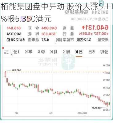 栢能集团盘中异动 股价大涨5.11%报5.350港元