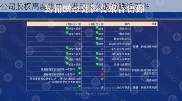 公司股权高度集中，港股长久股份跌近73%