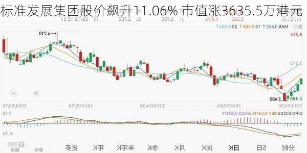 标准发展集团股价飙升11.06% 市值涨3635.5万港元