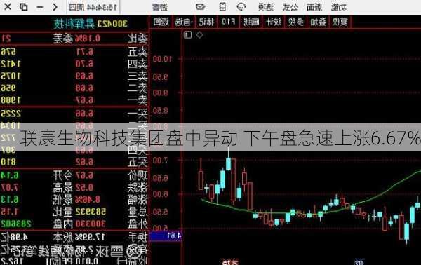 联康生物科技集团盘中异动 下午盘急速上涨6.67%