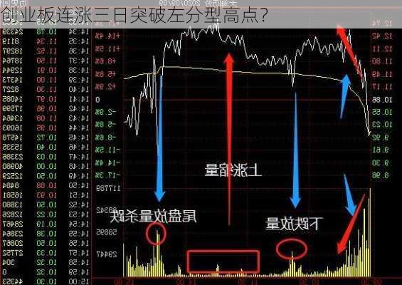 创业板连涨三日突破左分型高点？