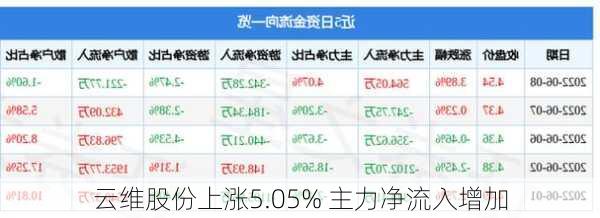 云维股份上涨5.05% 主力净流入增加