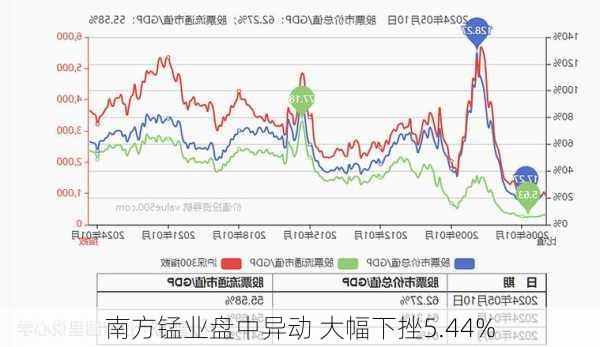 南方锰业盘中异动 大幅下挫5.44%