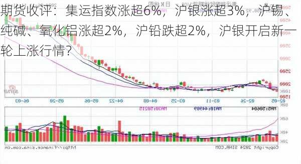 期货收评：集运指数涨超6%，沪银涨超3%，沪锡、纯碱、氧化铝涨超2%，沪铅跌超2%，沪银开启新一轮上涨行情？