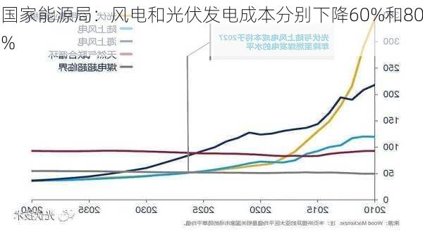 国家能源局：风电和光伏发电成本分别下降60%和80%