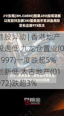 港股异动 | 香港地产股走低 九龙仓置业(01997)一度跌超5%创新低 太古地产(01972)跌超3%