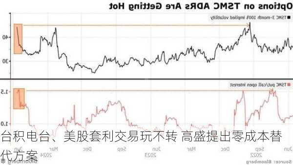 台积电台、美股套利交易玩不转 高盛提出零成本替代方案