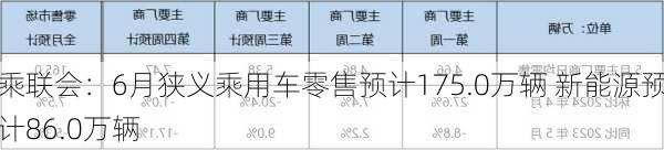 乘联会：6月狭义乘用车零售预计175.0万辆 新能源预计86.0万辆