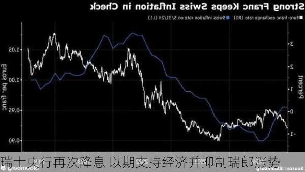 瑞士央行再次降息 以期支持经济并抑制瑞郎涨势