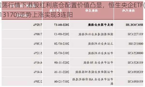 震荡行情下港股红利底仓配置价值凸显，恒生央企ETF(513170)逆势上涨实现3连阳