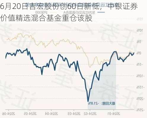 6月20日吉宏股份创60日新低，中银证券价值精选混合基金重仓该股