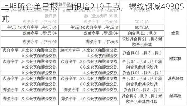 上期所仓单日报：白银增219千克，螺纹钢减49305 吨