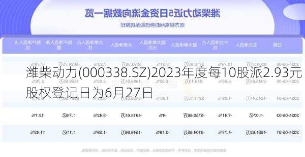 潍柴动力(000338.SZ)2023年度每10股派2.93元 股权登记日为6月27日