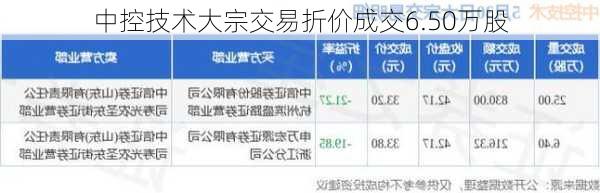 中控技术大宗交易折价成交6.50万股