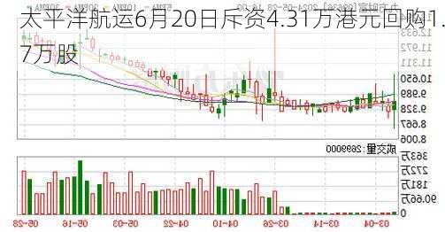 太平洋航运6月20日斥资4.31万港元回购1.7万股