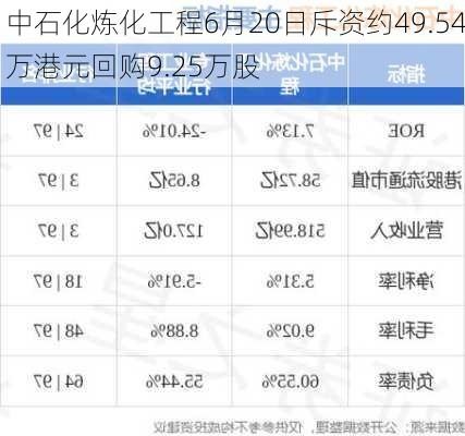 中石化炼化工程6月20日斥资约49.54万港元回购9.25万股