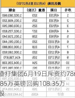 渣打集团6月19日斥资约786.85万英镑回购108.35万股