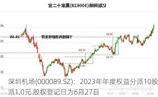 深圳机场(000089.SZ)：2023年年度权益分派10股派1.0元 股权登记日为6月27日