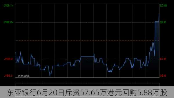 东亚银行6月20日斥资57.65万港元回购5.88万股