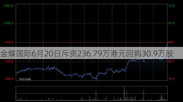 金蝶国际6月20日斥资236.79万港元回购30.9万股