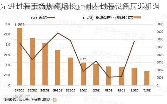 先进封装市场规模增长，国内封装设备厂迎机遇