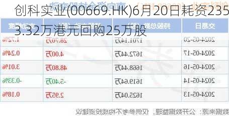 创科实业(00669.HK)6月20日耗资2353.32万港元回购25万股