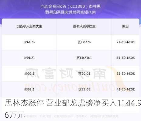 思林杰涨停 营业部龙虎榜净买入1144.96万元