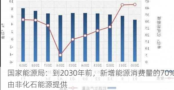 国家能源局：到2030年前，新增能源消费量的70%由非化石能源提供