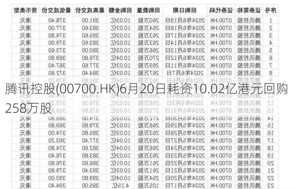 腾讯控股(00700.HK)6月20日耗资10.02亿港元回购258万股