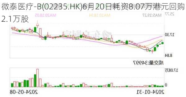 微泰医疗-B(02235.HK)6月20日耗资8.07万港元回购2.1万股