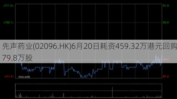 先声药业(02096.HK)6月20日耗资459.32万港元回购79.8万股