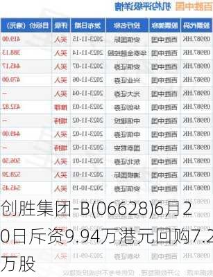 创胜集团-B(06628)6月20日斥资9.94万港元回购7.2万股