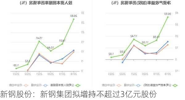 新钢股份：新钢集团拟增持不超过3亿元股份