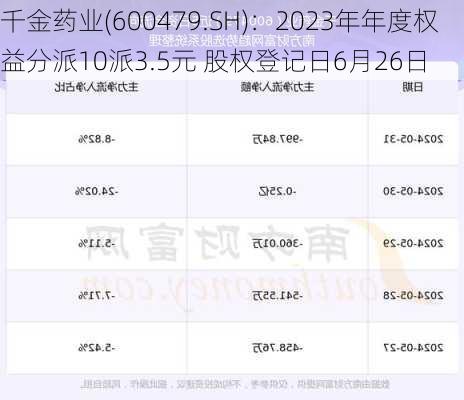 千金药业(600479.SH)：2023年年度权益分派10派3.5元 股权登记日6月26日