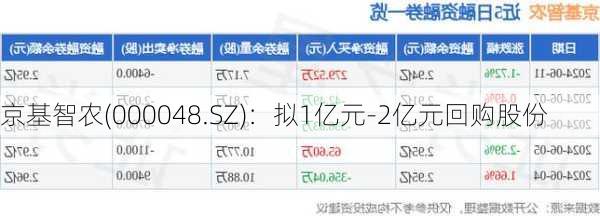 京基智农(000048.SZ)：拟1亿元-2亿元回购股份