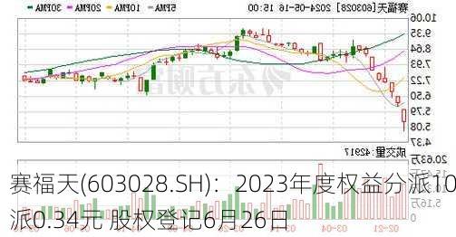 赛福天(603028.SH)：2023年度权益分派10派0.34元 股权登记6月26日