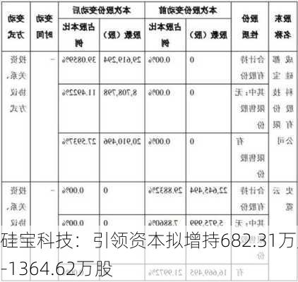 硅宝科技：引领资本拟增持682.31万股-1364.62万股