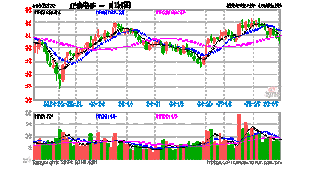 正泰电器(601877.SH)2023年度每股派0.55元 股权登记日为6月26日