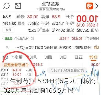 三生制药(01530.HK)6月20日耗资1020万港元回购166.5万股