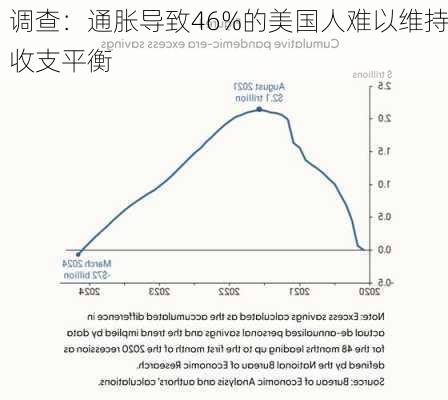 调查：通胀导致46%的美国人难以维持收支平衡