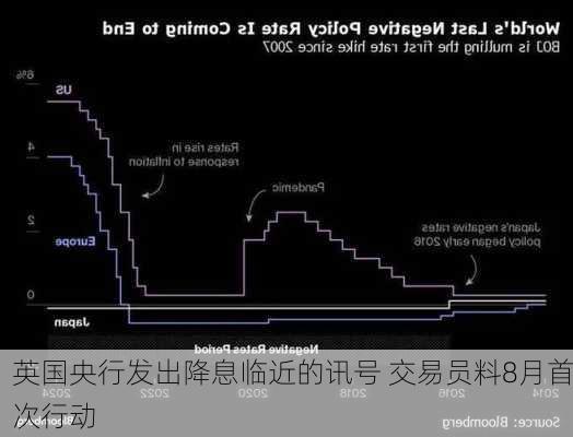 英国央行发出降息临近的讯号 交易员料8月首次行动