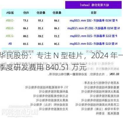 华民股份：专注 N 型硅片，2024 年一季度研发费用 840.51 万元