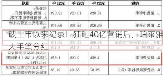 破上市以来纪录！狂砸40亿营销后，珀莱雅大手笔分红