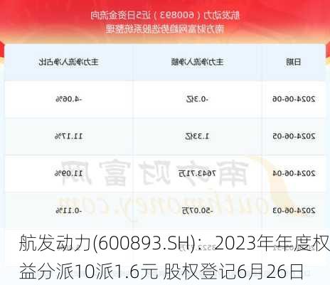 航发动力(600893.SH)：2023年年度权益分派10派1.6元 股权登记6月26日