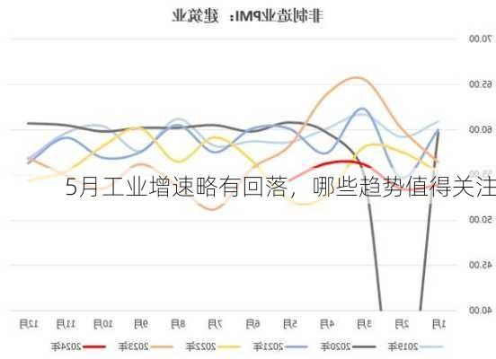 5月工业增速略有回落，哪些趋势值得关注