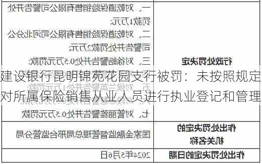 建设银行昆明锦苑花园支行被罚：未按照规定对所属保险销售从业人员进行执业登记和管理