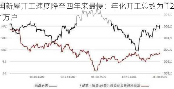 美国新屋开工速度降至四年来最慢：年化开工总数为 127.7 万户