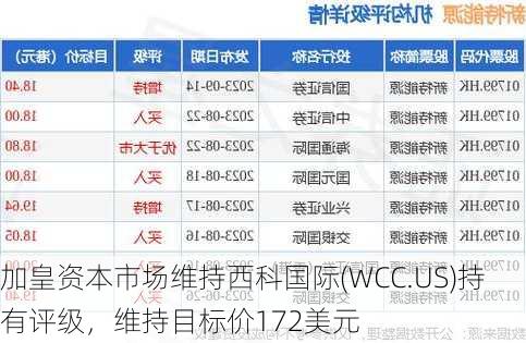 加皇资本市场维持西科国际(WCC.US)持有评级，维持目标价172美元