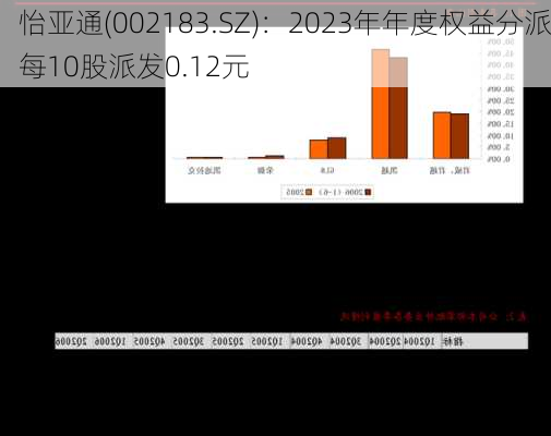 怡亚通(002183.SZ)：2023年年度权益分派每10股派发0.12元